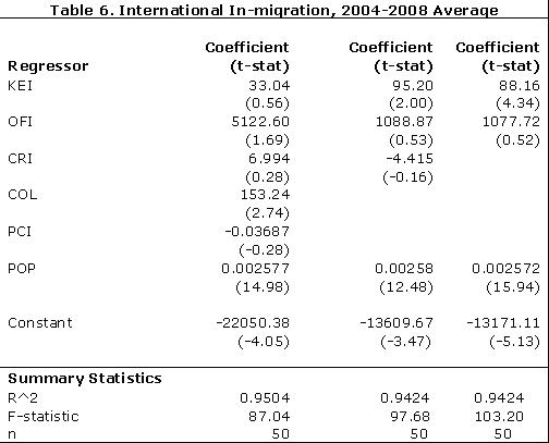 International In-migration, 2004-2008 Average